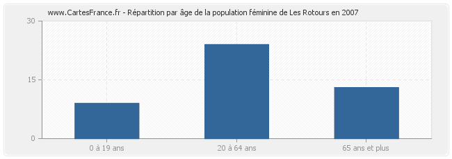 Répartition par âge de la population féminine de Les Rotours en 2007